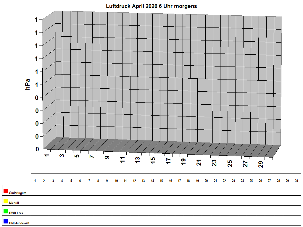 Luftdruck April 2026 6 Uhr morgens