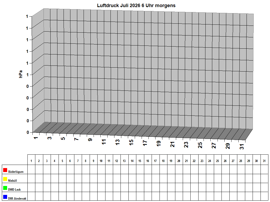 Luftdruck Juli 2026 6 Uhr morgens