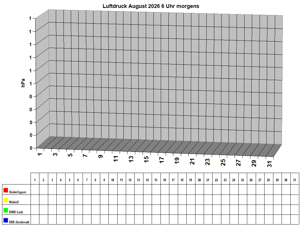 Luftdruck August 2026 6 Uhr morgens