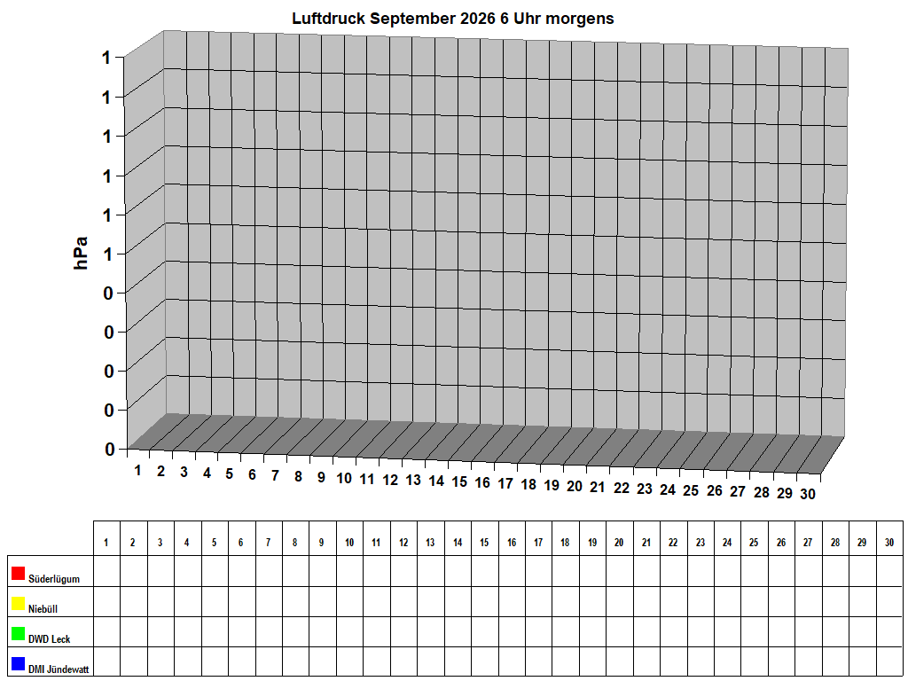 Luftdruck September 2026 6 Uhr morgens
