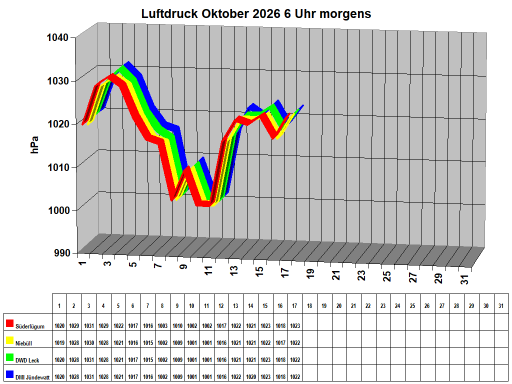 Luftdruck Oktober 2026 6 Uhr morgens