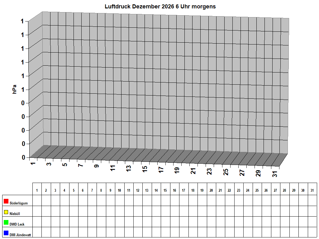 Luftdruck Dezember 2026 6 Uhr morgens