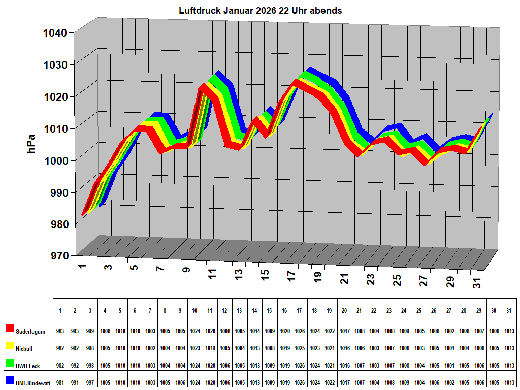 Luftdruck Januar 2026 22 Uhr abends