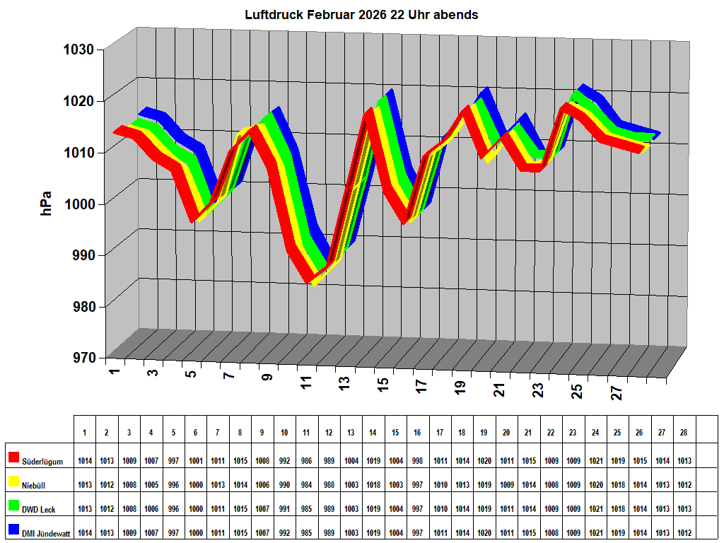 Luftdruck Februar 2026 22 Uhr abends