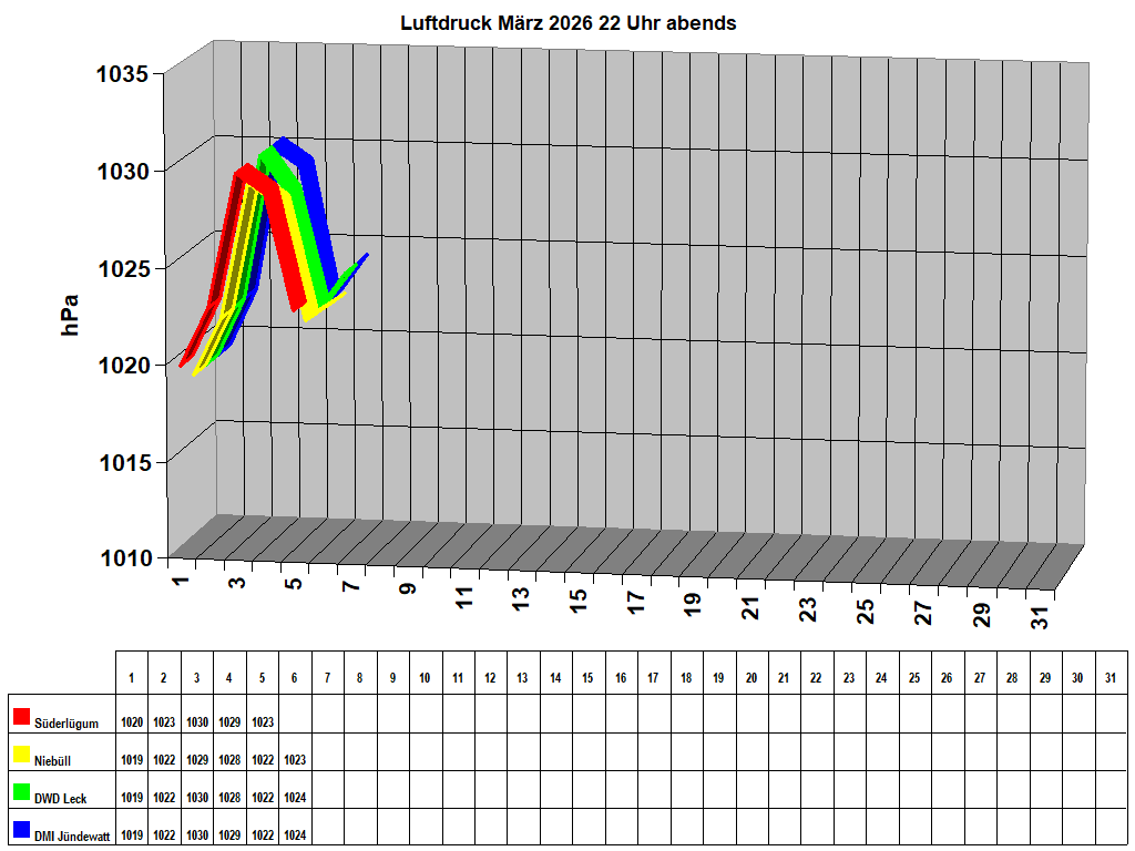 Luftdruck M�rz 2026 22 Uhr abends
