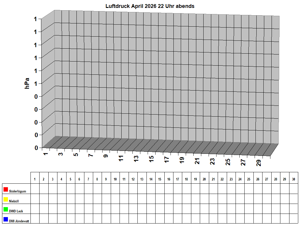 Luftdruck April 2026 22 Uhr abends