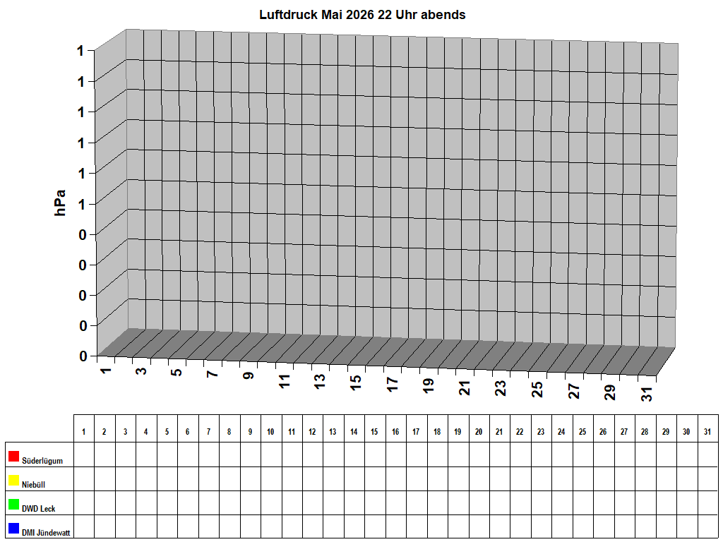 Luftdruck Mai 2026 22 Uhr abends
