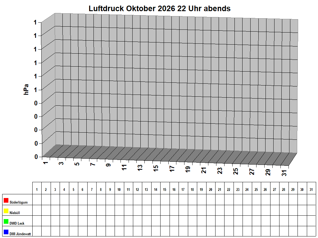 Luftdruck Oktober 2026 22 Uhr abends