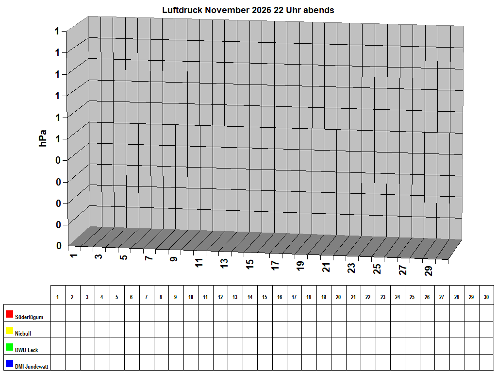 Luftdruck November 2026 22 Uhr abends