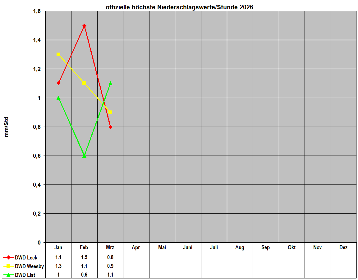 offizielle h�chste Niederschlagswerte/Stunde 2026