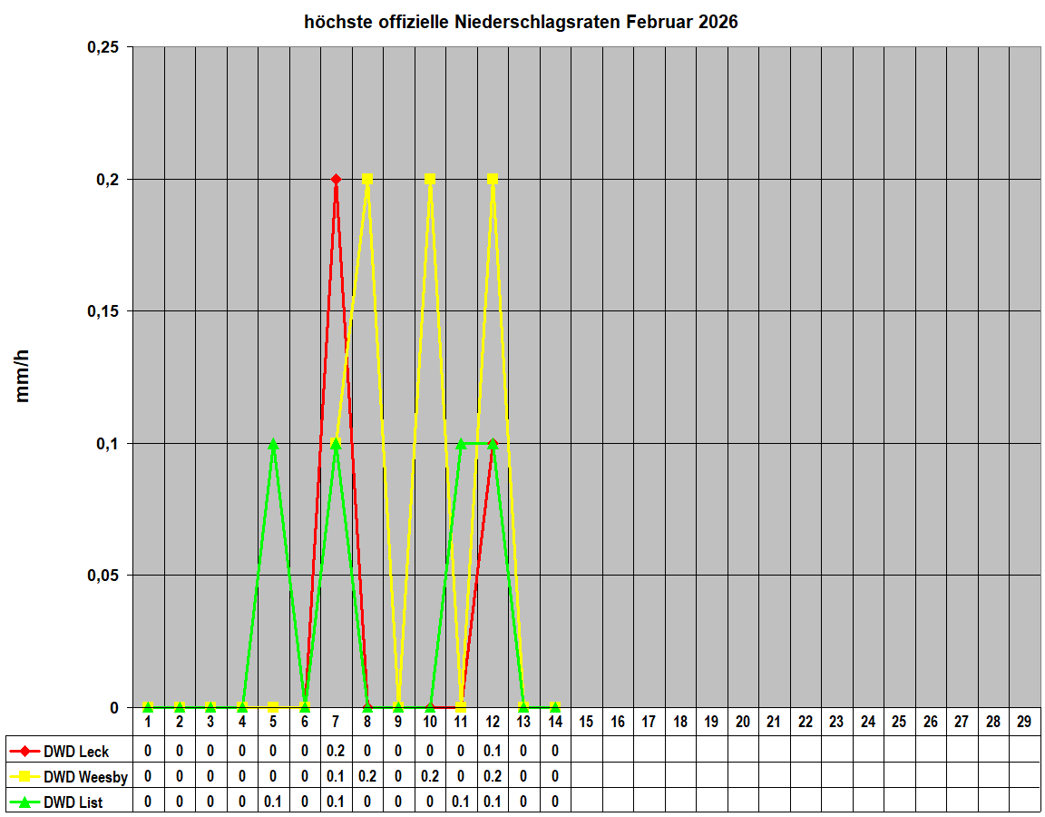 h�chste offizielle Niederschlagsraten Februar 2026