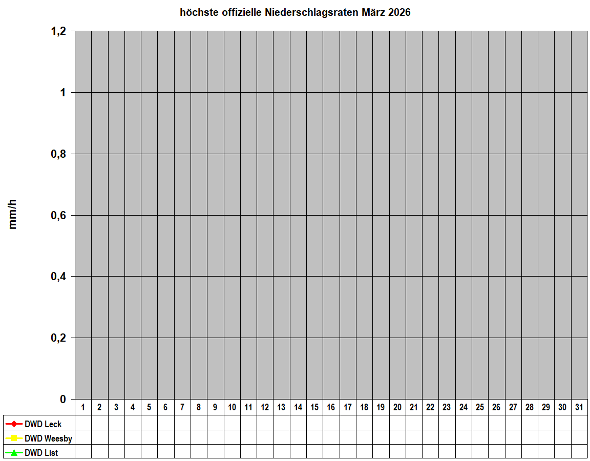 h�chste offizielle Niederschlagsraten M�rz 2026