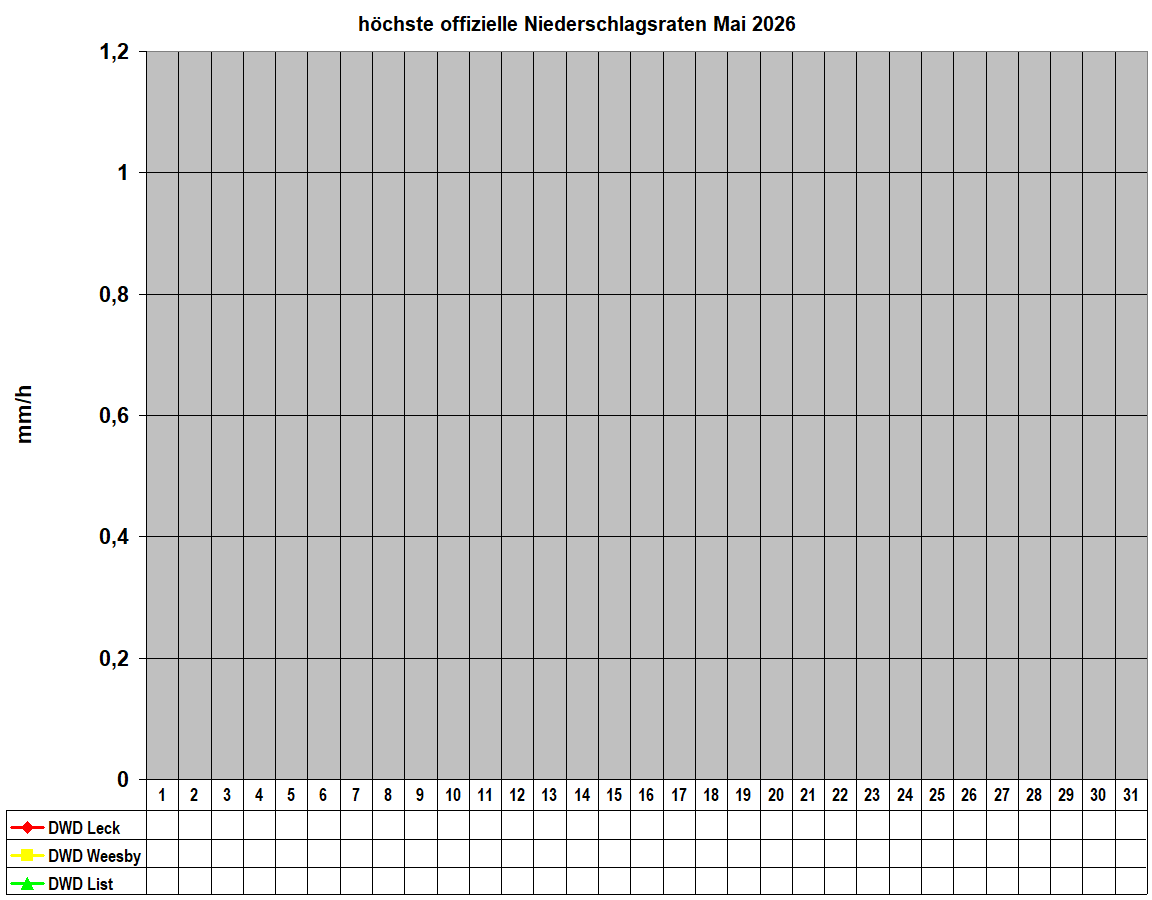 h�chste offizielle Niederschlagsraten Mai 2026