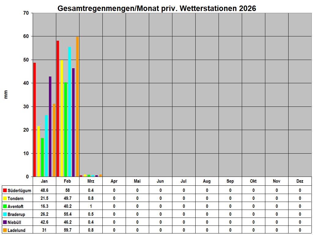 Gesamtregenmengen/Monat priv. Wetterstationen 2026