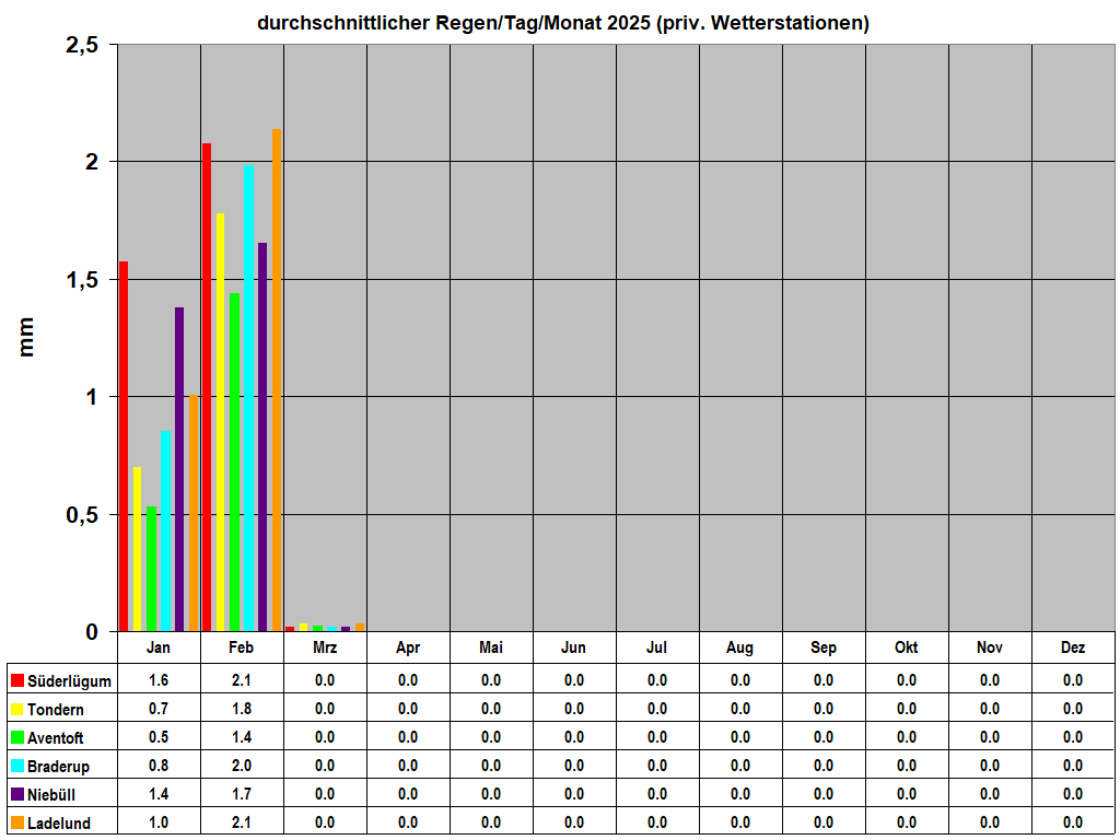 durchschnittlicher Regen/Tag/Monat 2025 (priv. Wetterstationen)