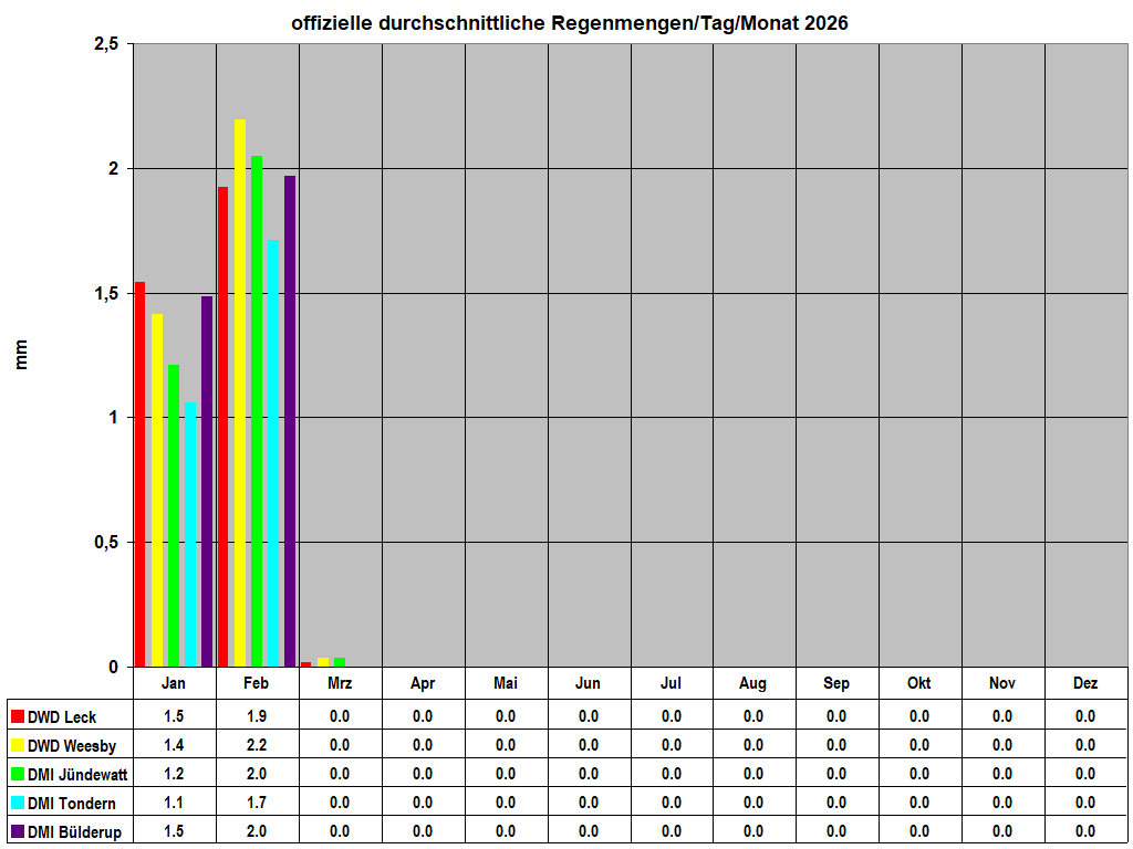 offizielle durchschnittliche Regenmengen/Tag/Monat 2026