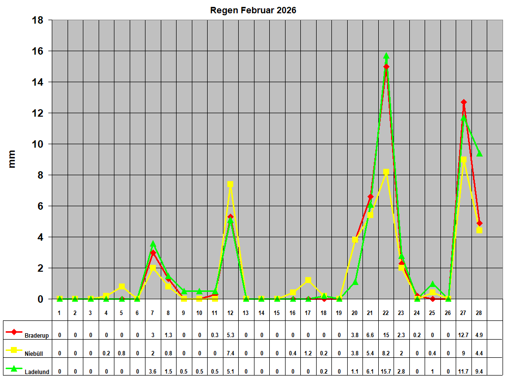 Regen Februar 2026