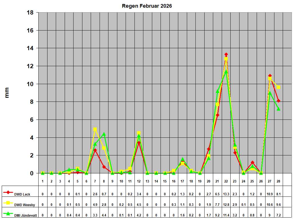 Regen Februar 2026
