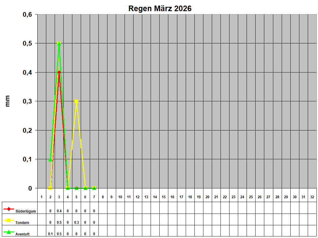 Regen M�rz 2026