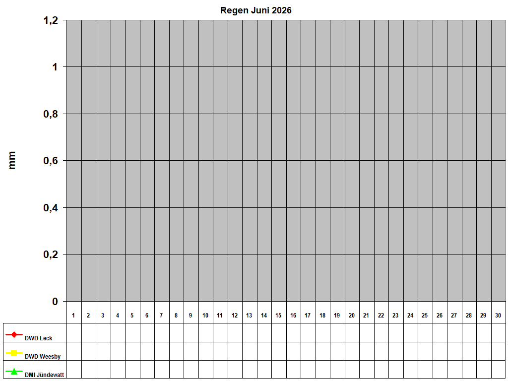Regen Juni 2026