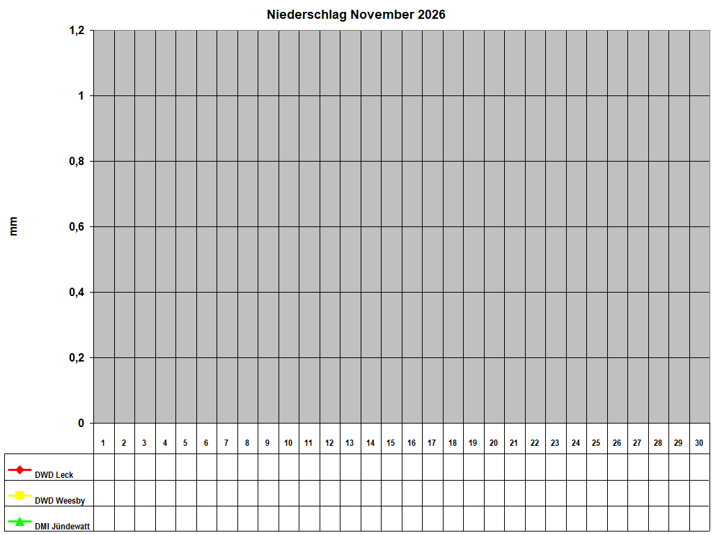 Niederschlag November 2026