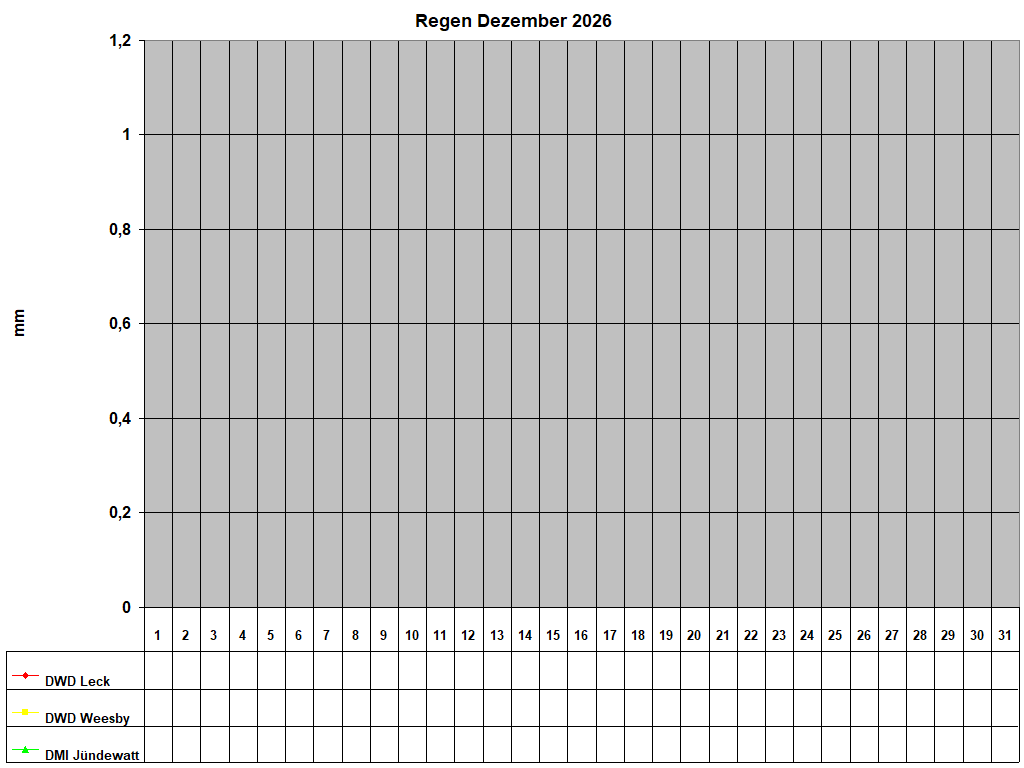 Regen Dezember 2026