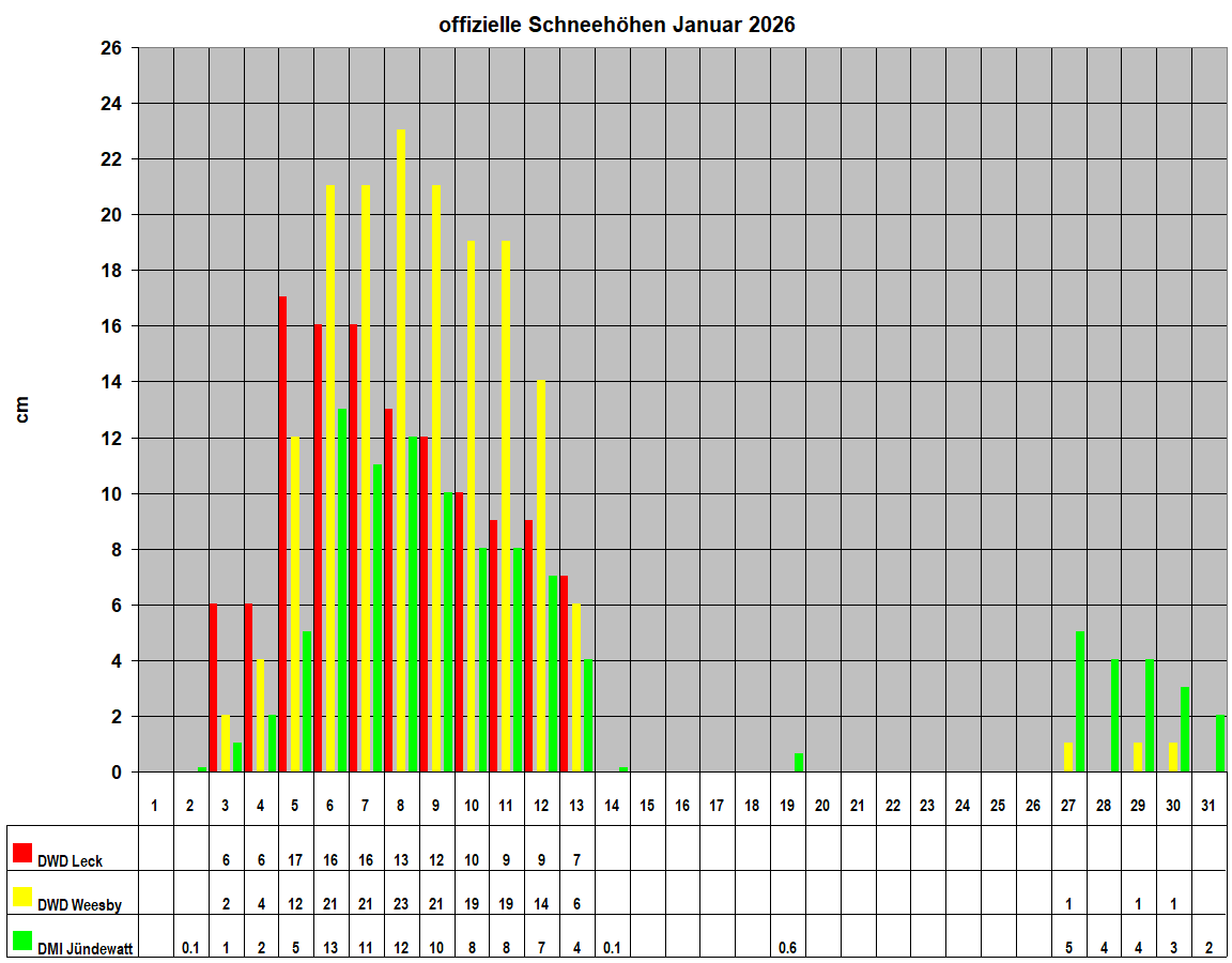 offizielle Schneeh�hen Januar 2026