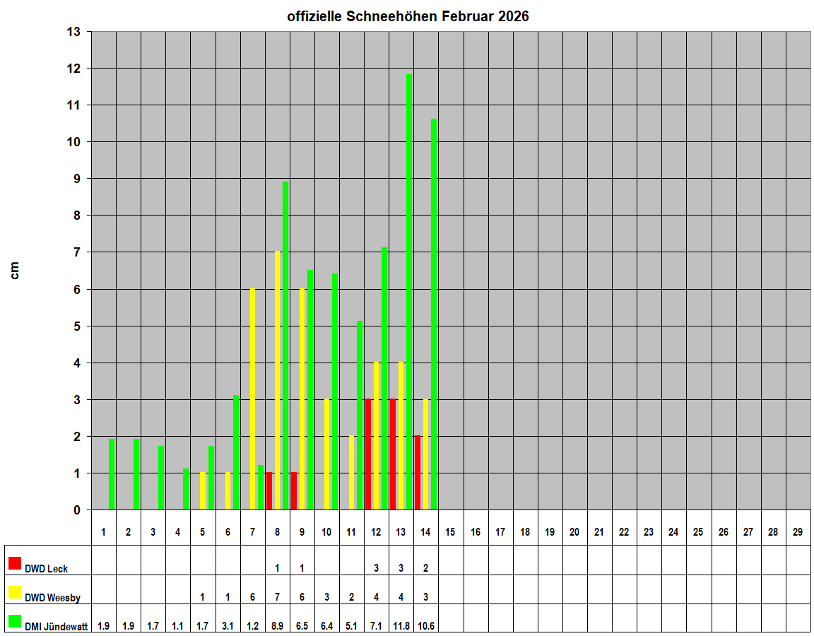 offizielle Schneeh�hen Februar 2026