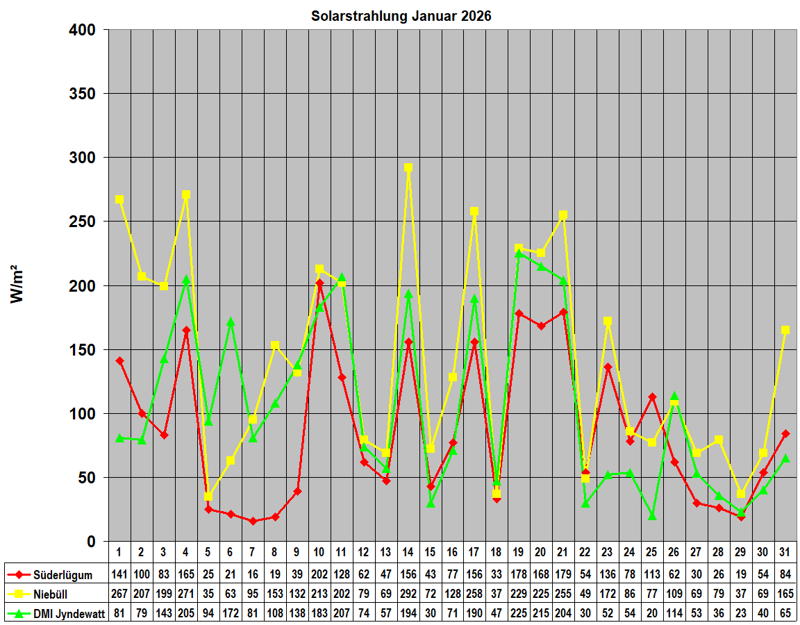 Solarstrahlung Januar 2026