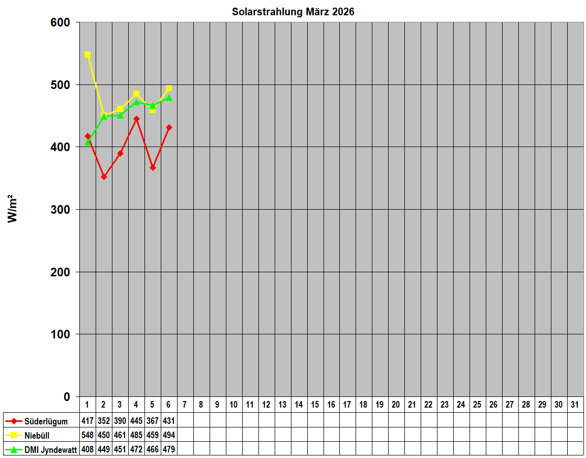 Solarstrahlung M�rz 2026