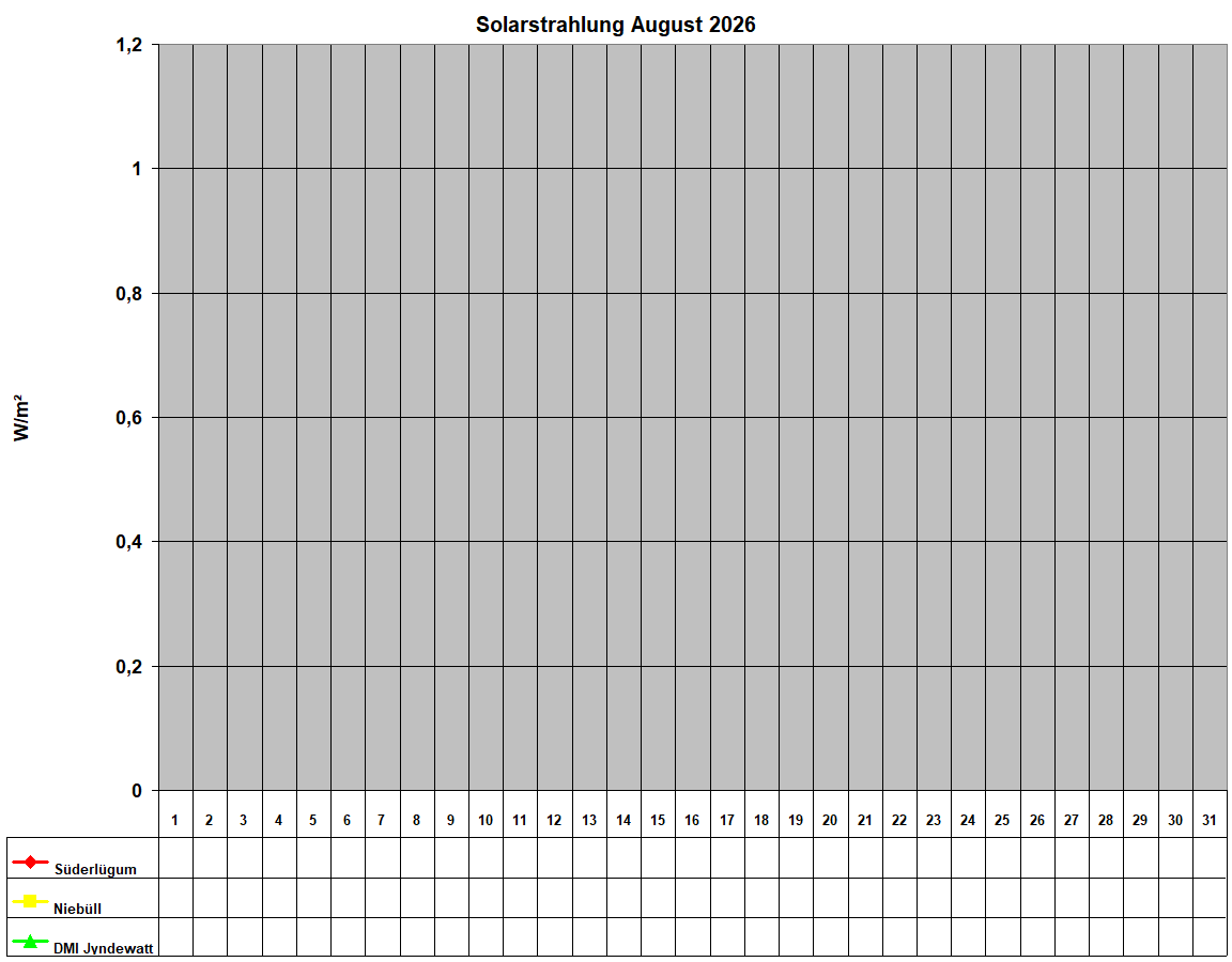 Solarstrahlung August 2026