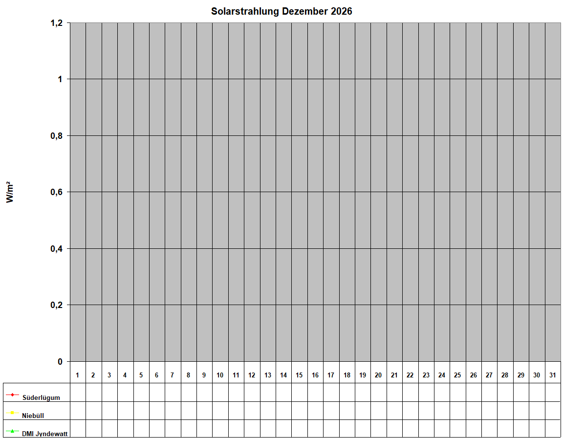 Solarstrahlung Dezember 2026