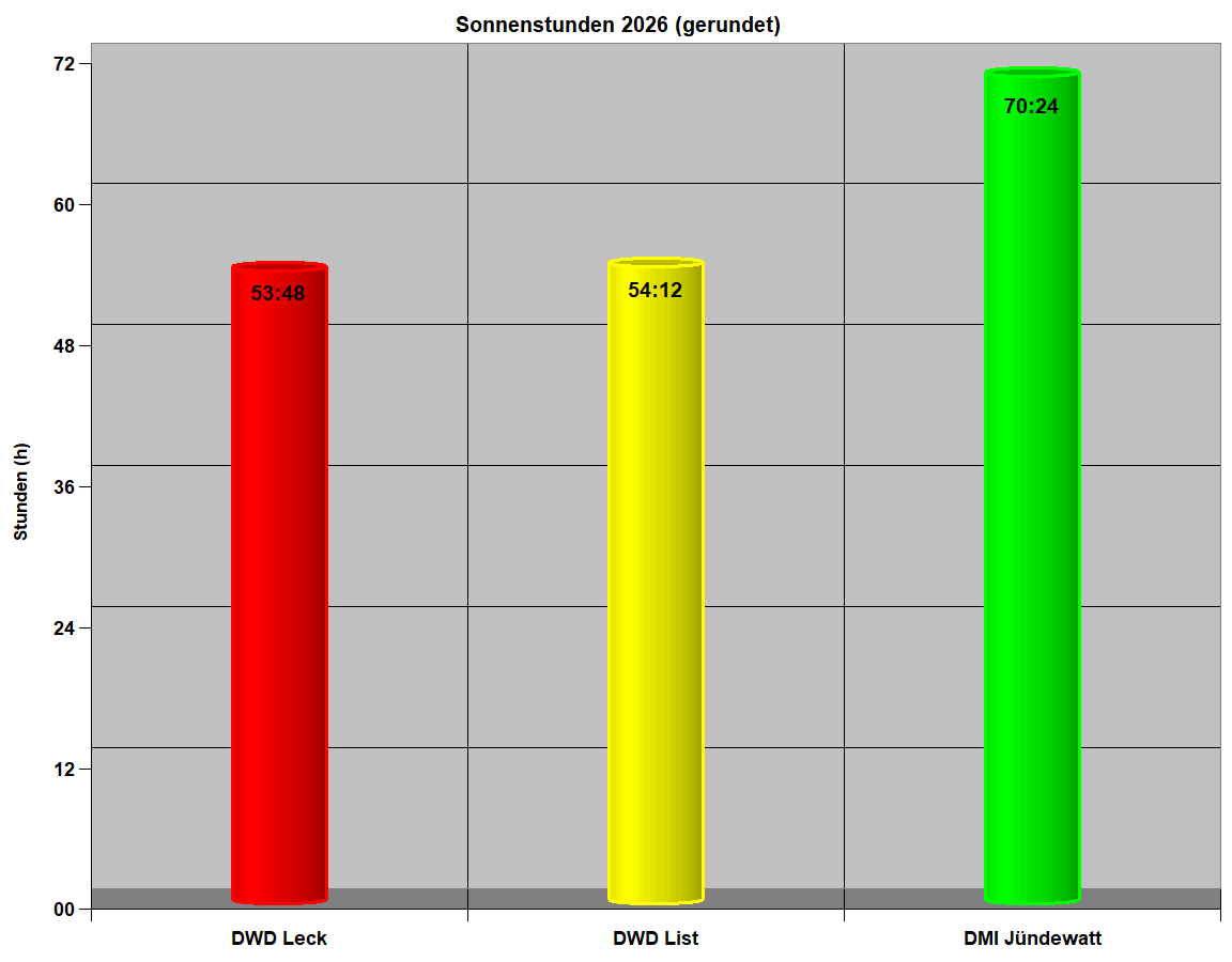 Sonnenstunden 2026 (gerundet)