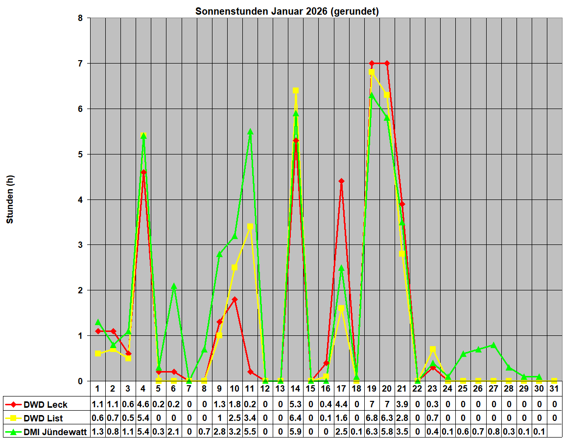 Sonnenstunden Januar 2026 (gerundet)