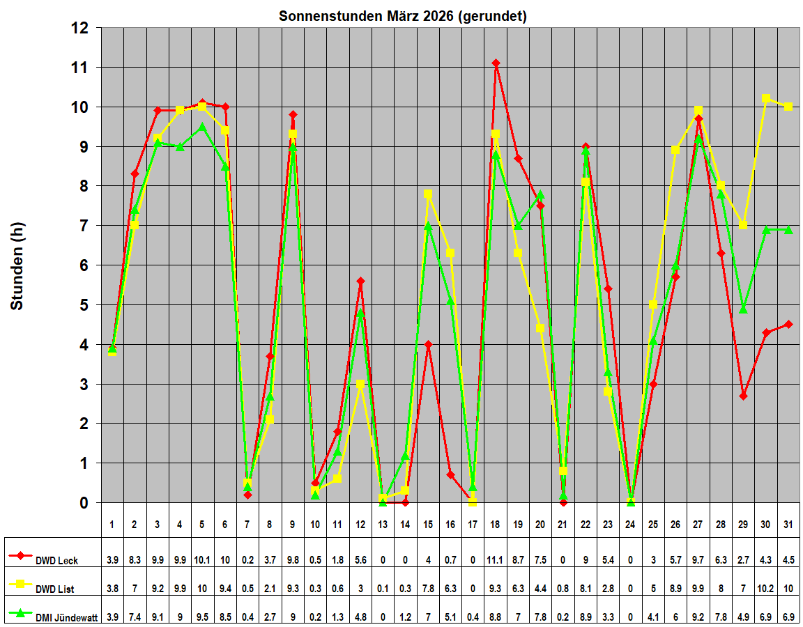 Sonnenstunden M�rz 2026 (gerundet)
