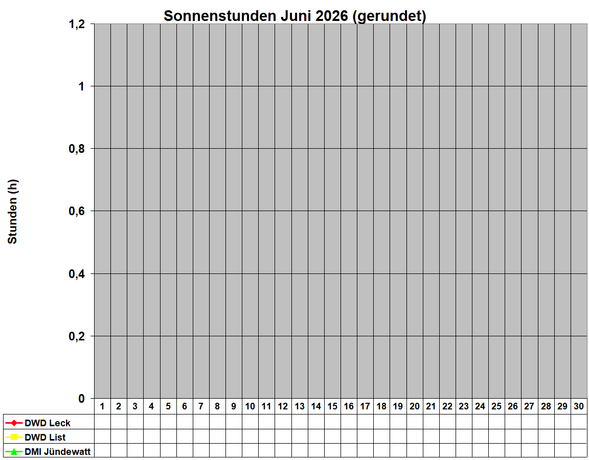 Sonnenstunden Juni 2026 (gerundet)