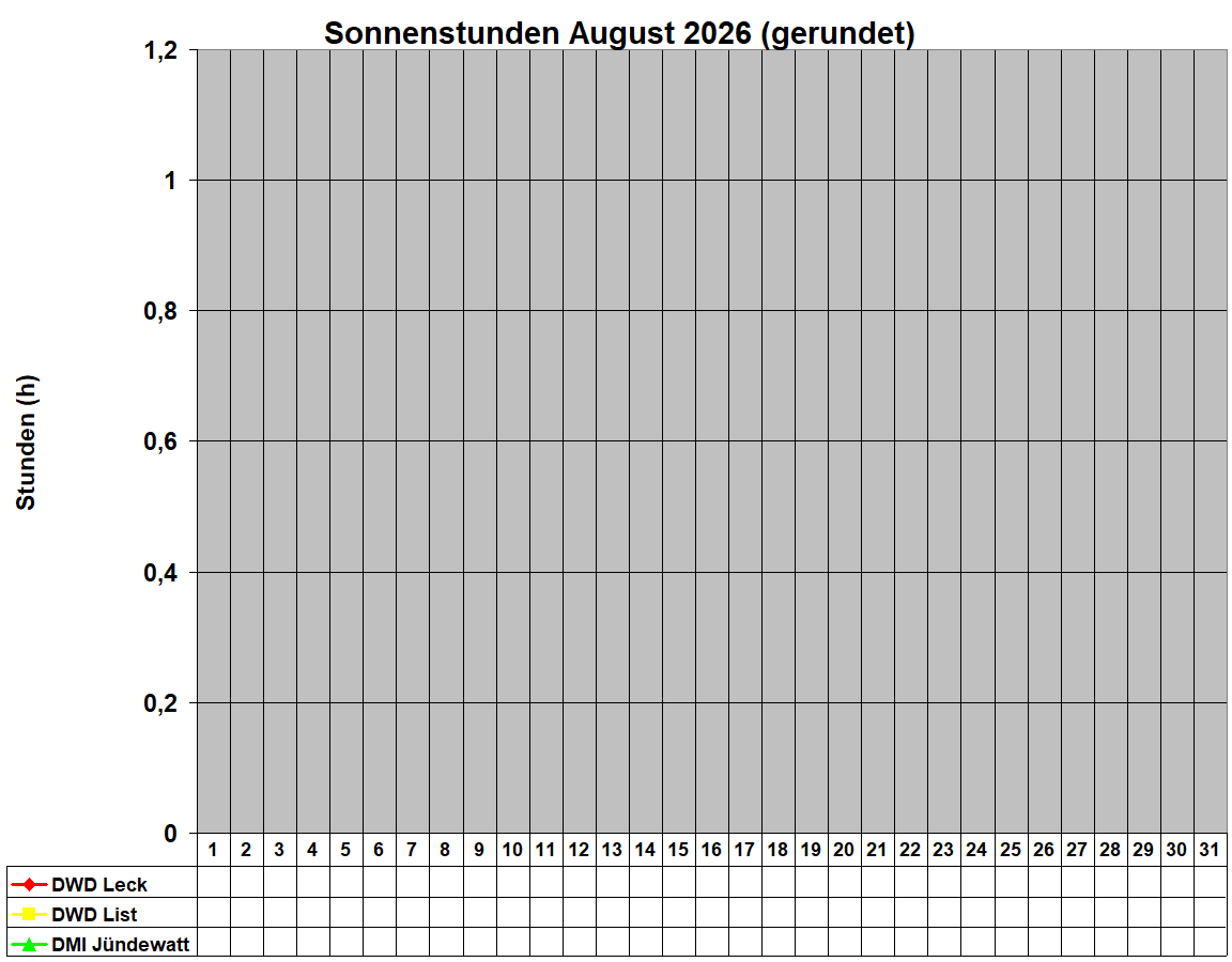 Sonnenstunden August 2026 (gerundet)
