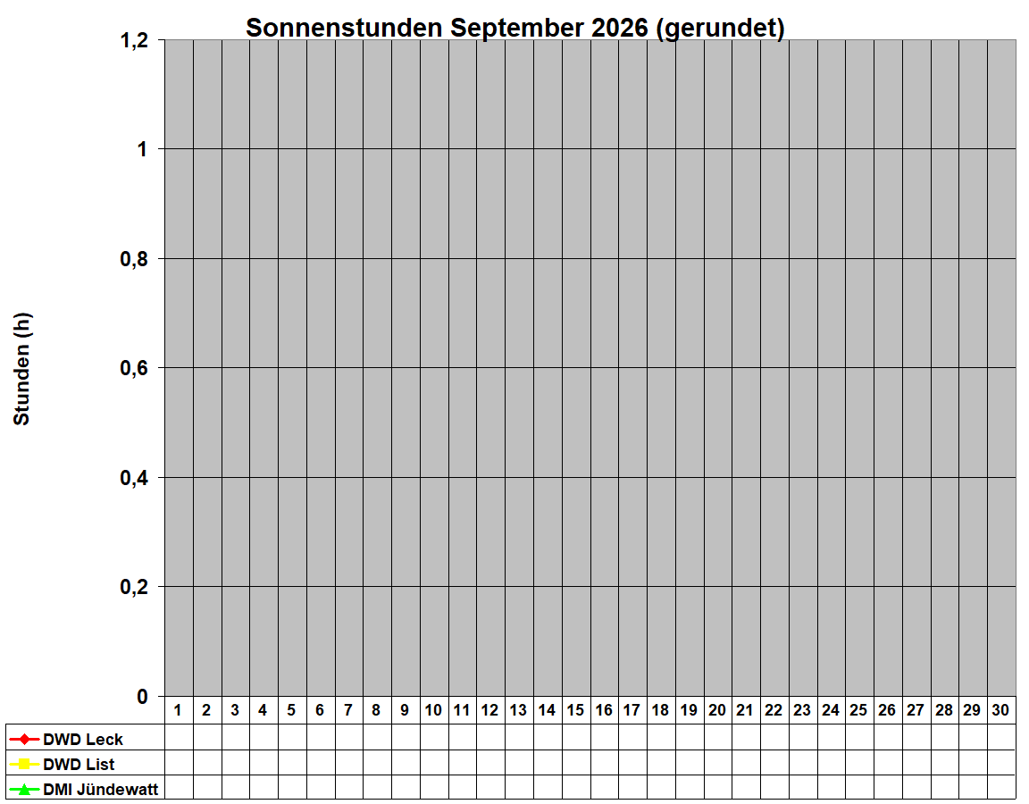 Sonnenstunden September 2026 (gerundet)
