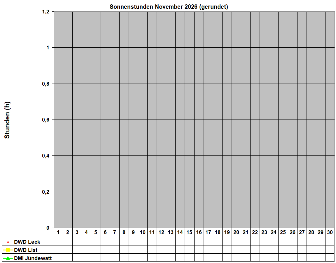 Sonnenstunden November 2026 (gerundet)