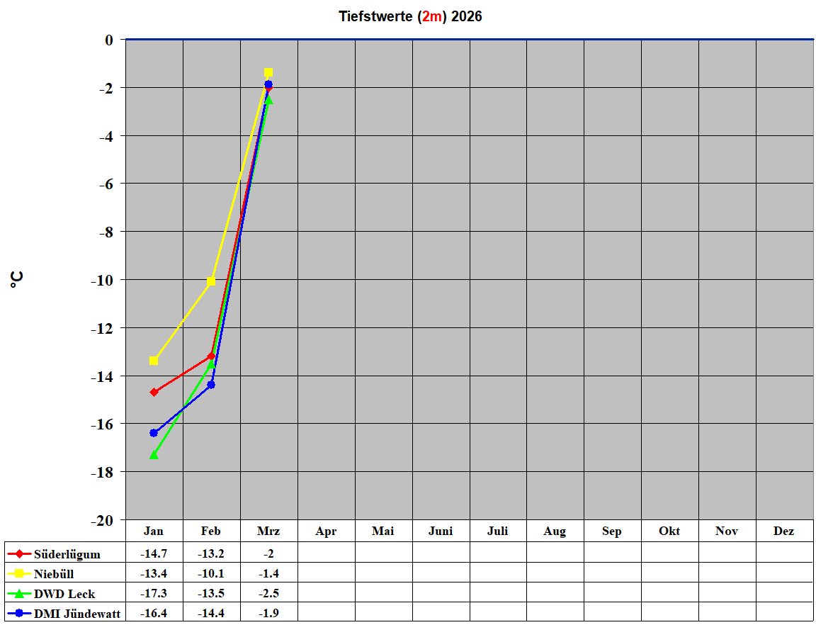 Tiefstwerte (2m) 2026