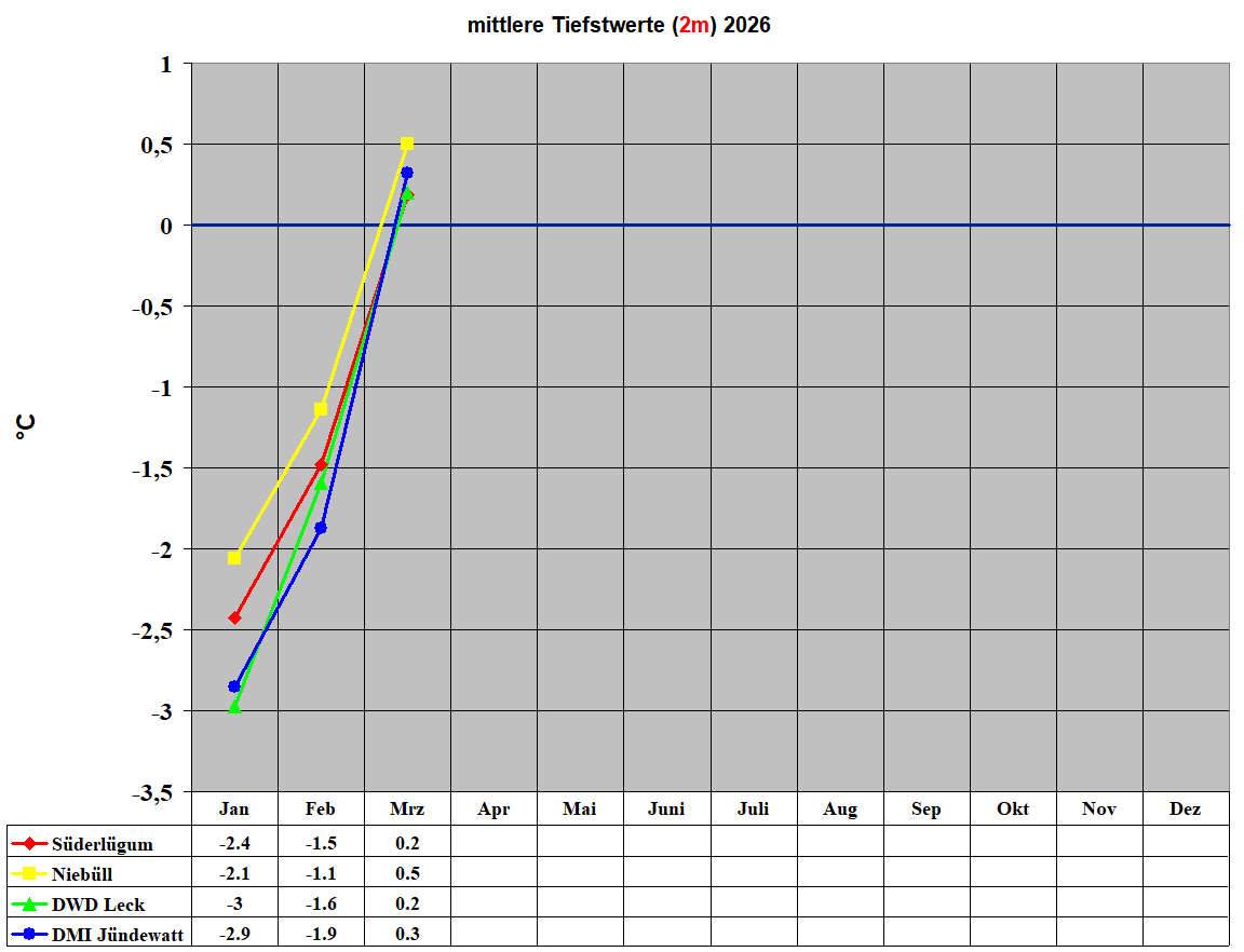 mittlere Tiefstwerte (2m) 2026