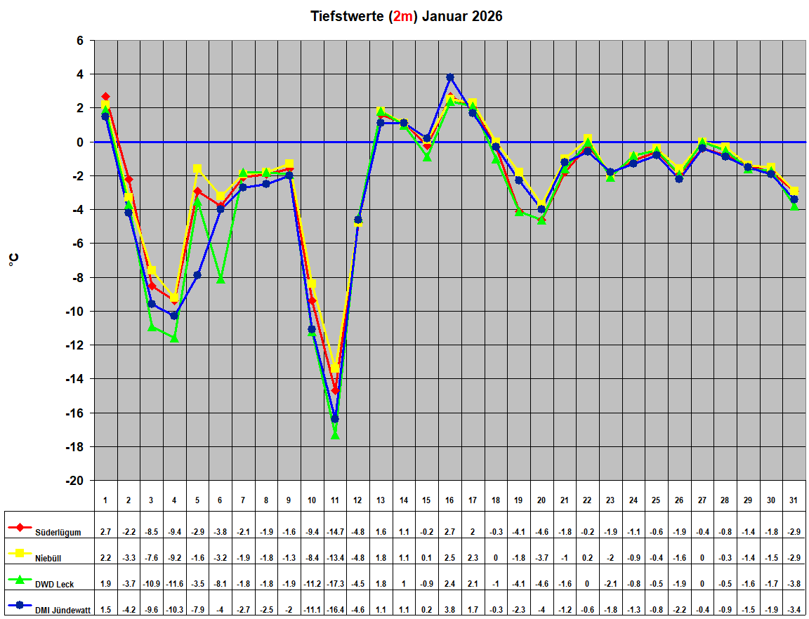 Tiefstwerte (2m) Januar 2026