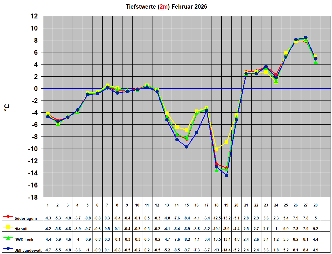 Tiefstwerte (2m) Februar 2026