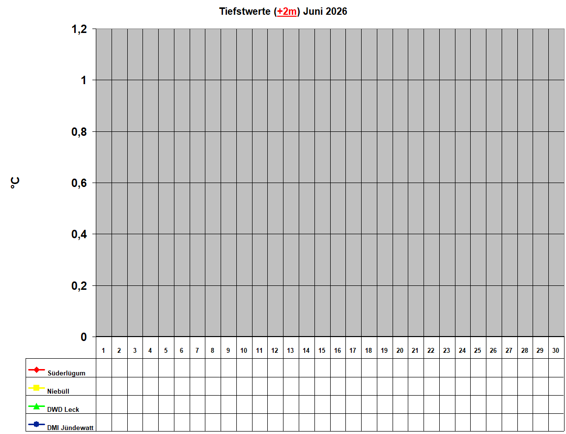 Tiefstwerte (+2m) Juni 2026