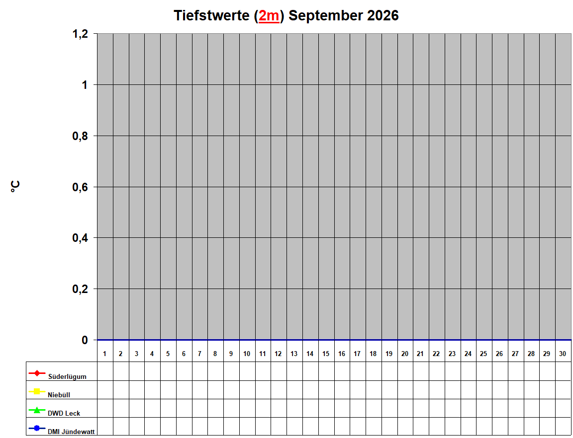 Tiefstwerte (2m) September 2026