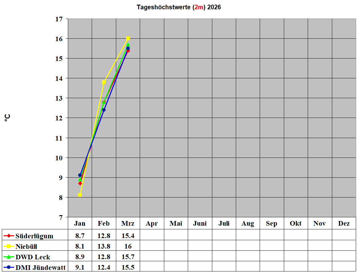 Tagesh�chstwerte (2m) 2026