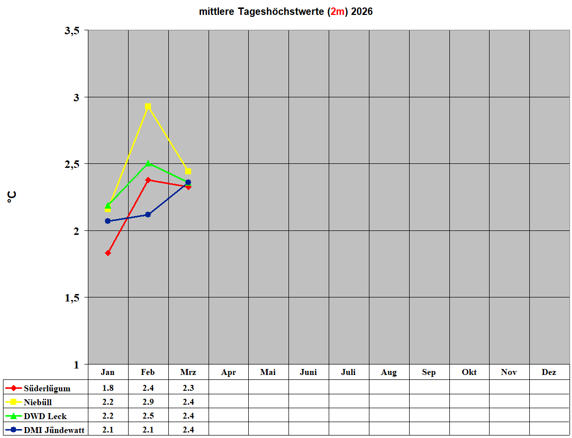mittlere Tagesh�chstwerte (2m) 2026