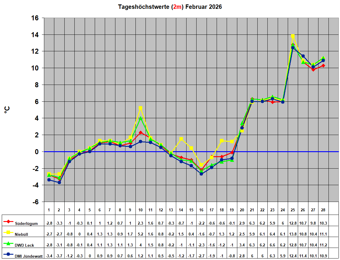 Tagesh�chstwerte (2m) Februar 2026