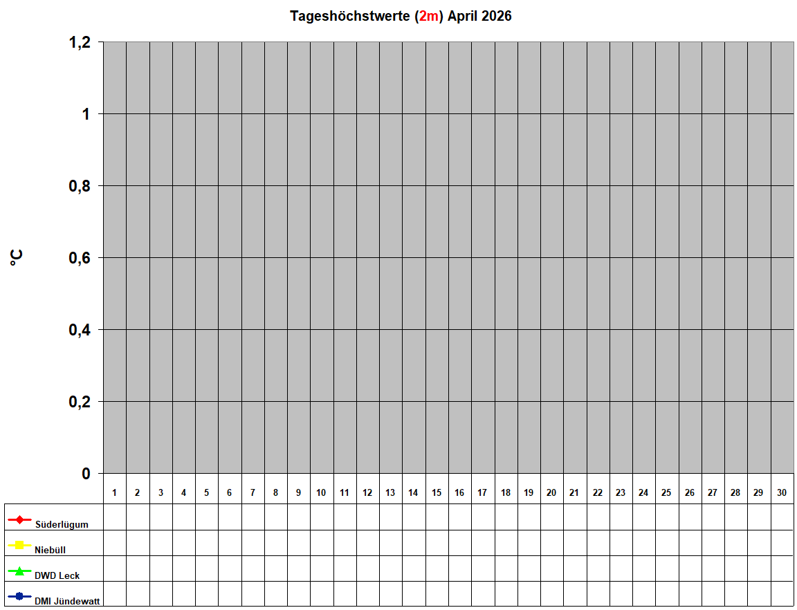Tagesh�chstwerte (2m) April 2026