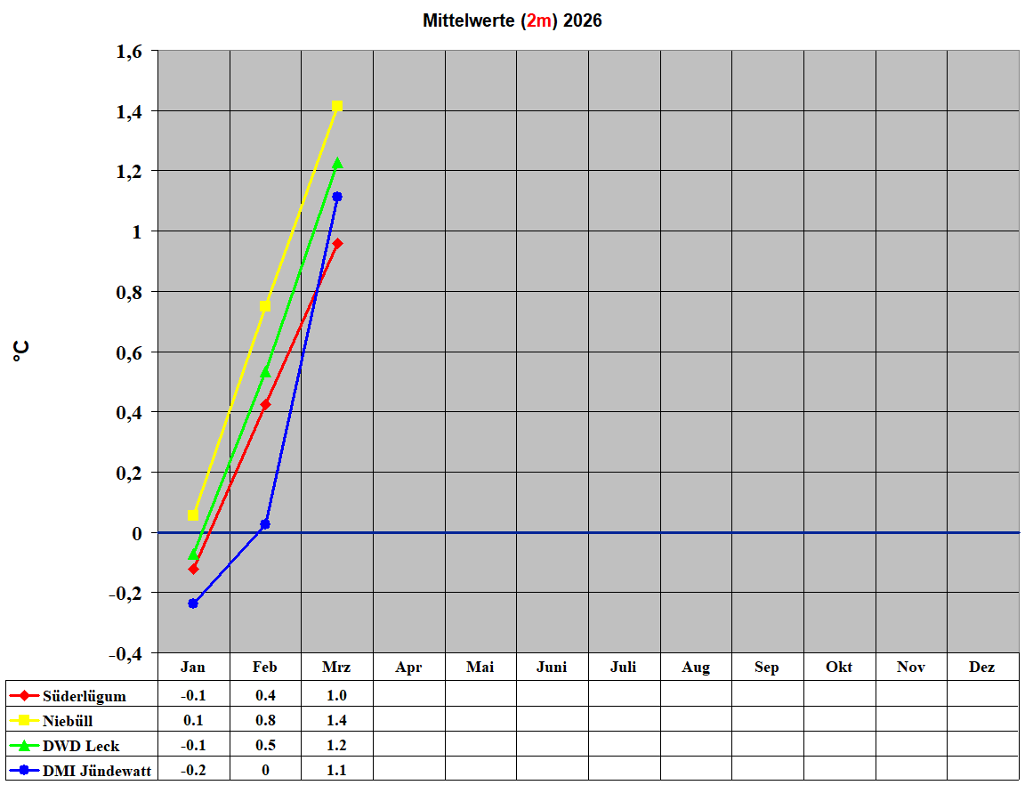 Mittelwerte (2m) 2026
